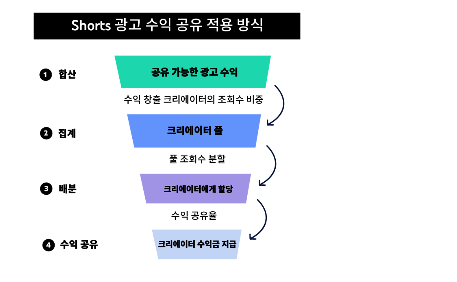 유튜브 숏츠로 수익내는 방법